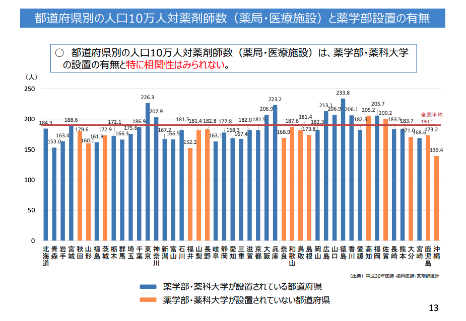 人口10万人あたりの薬剤師数と薬学部設置の有無