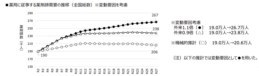 薬局に従事する薬剤師需要の推移